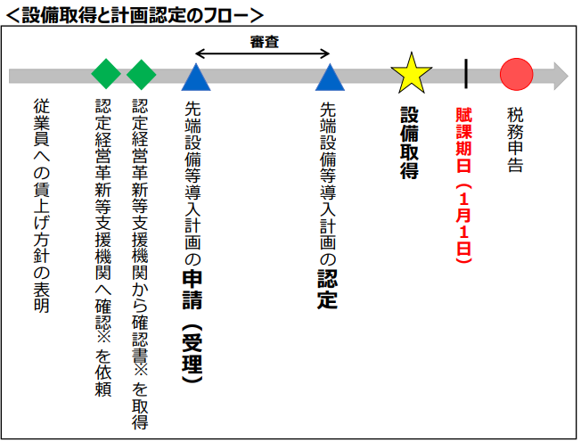 フロー