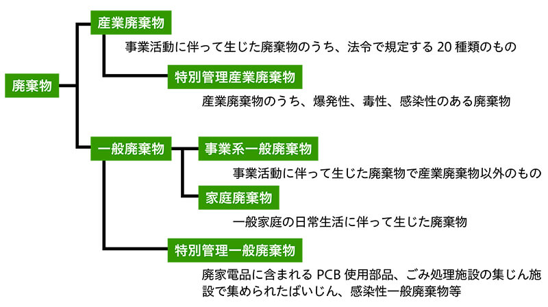 廃棄物