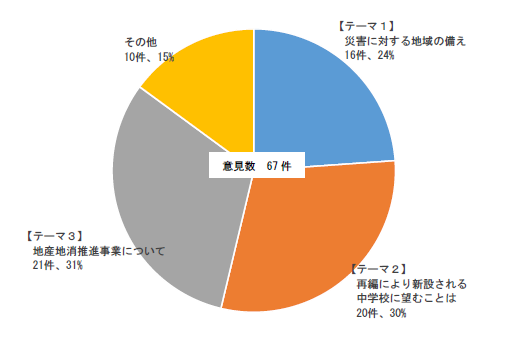 意見数