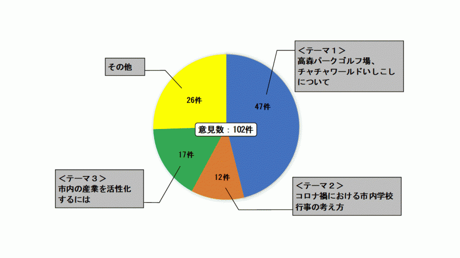 意見募集のテーマ別の意見数