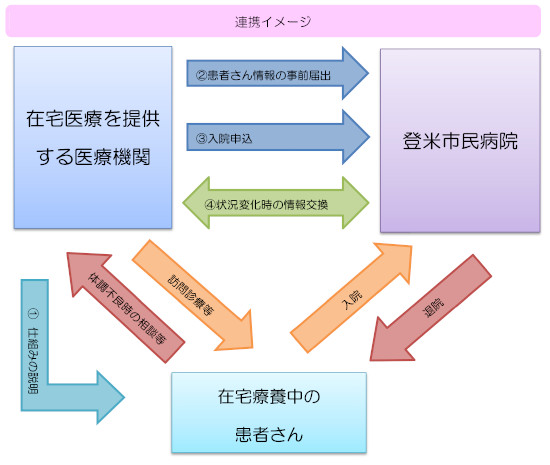 在宅療養後方支援体制連携イメージ