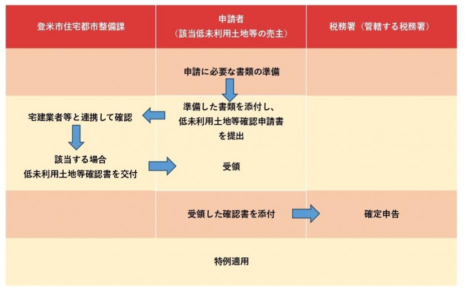 R8低未利用土地