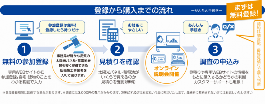 共同購入流れ図