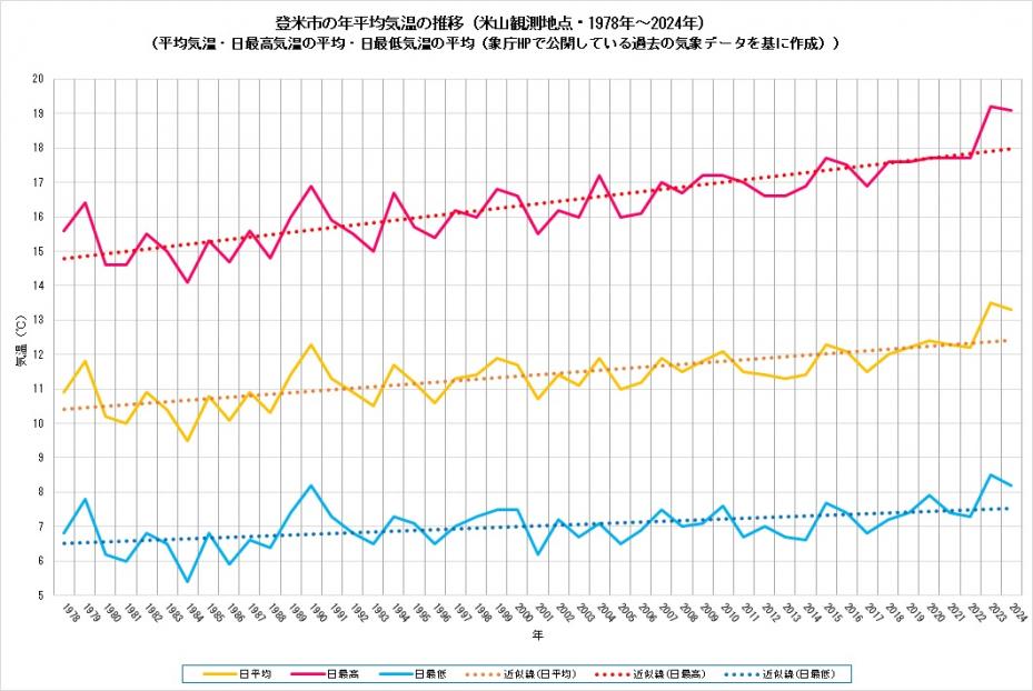 2024平均気温