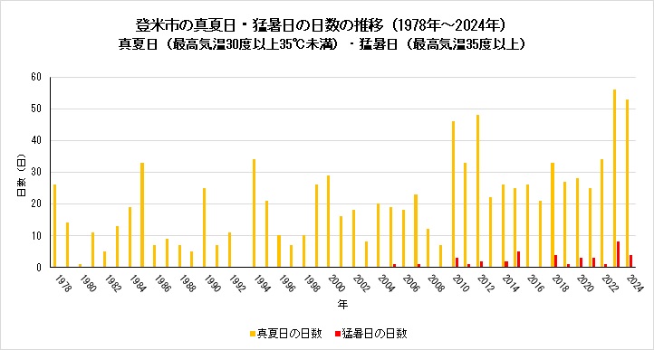 2024真夏日猛暑日