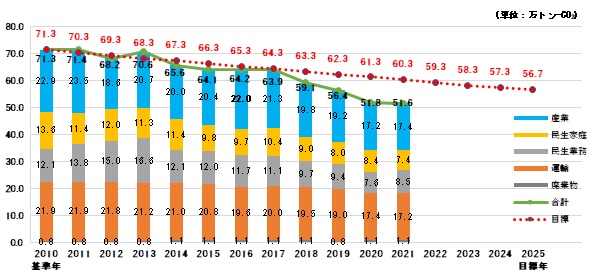 令和3年度排出量
