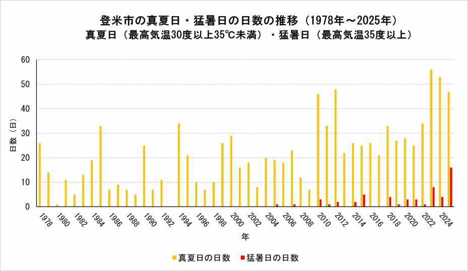 2025までの猛暑日
