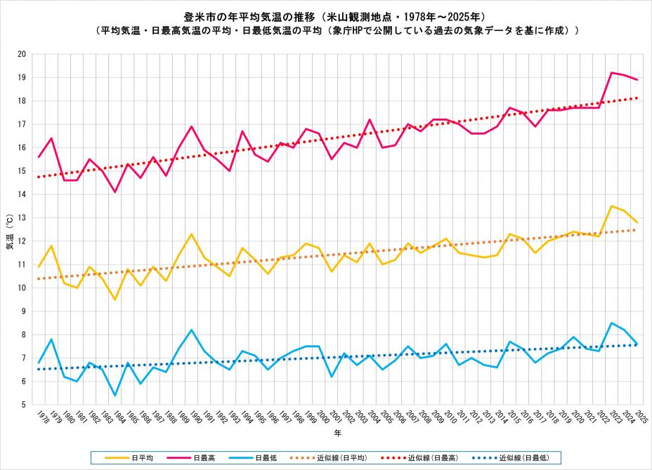 2025までの平均気温