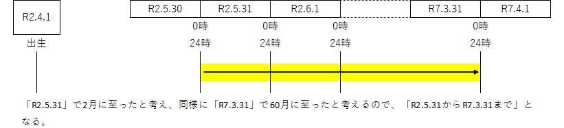 年齢（2月から60月に至るまで）