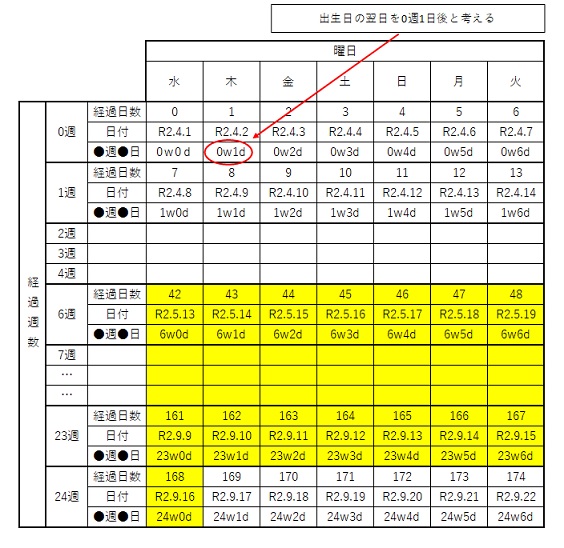 年齢（出生6週0日後から出生24週0日まで）