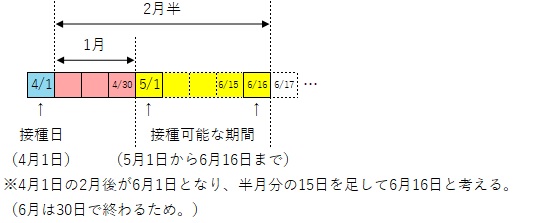 接種間隔（1月から2月半の間隔をおいて）