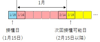 接種間隔（1月以上の間隔をおいて）