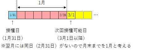 接種間隔（1月以上の間隔をおいて）翌月に同日がない場合