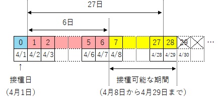 接種間隔（6日から27日の間隔をおいて）