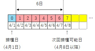 接種間隔（6日以上の間隔をおいて）