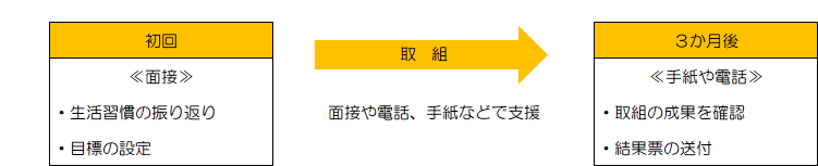 特定保健指導の流れ