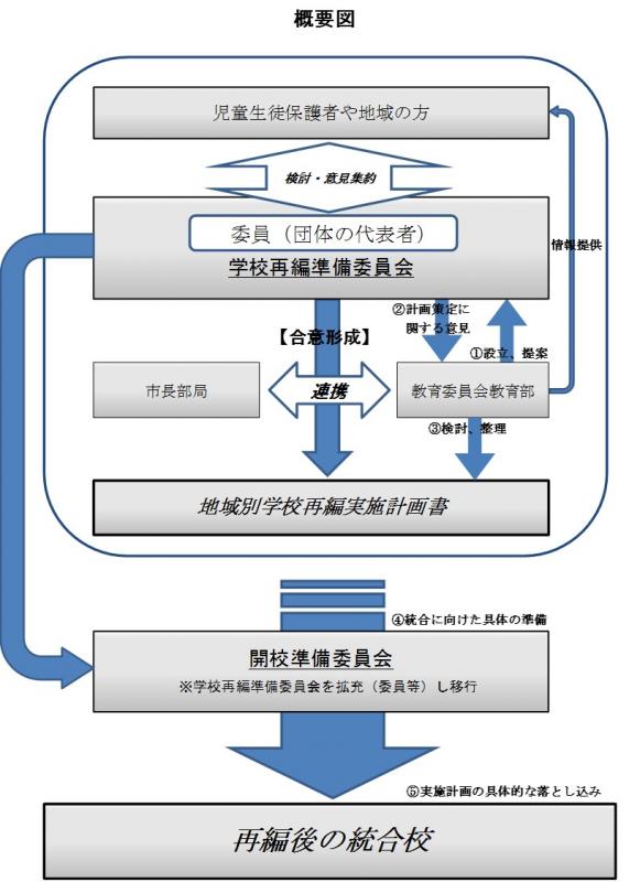 学校再編準備委員会の概要図