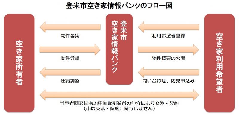 空き家情報バンクフロー図