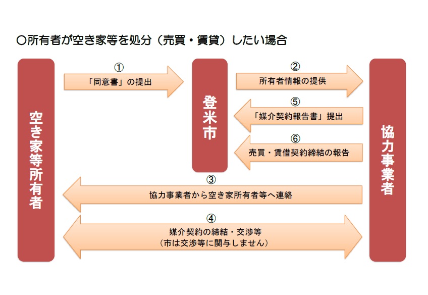 プラットフォームフロー図