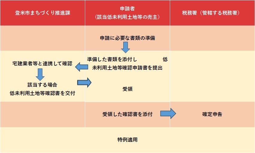 低未利用