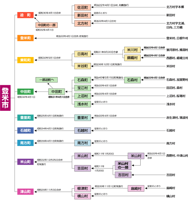 合併の経過・図