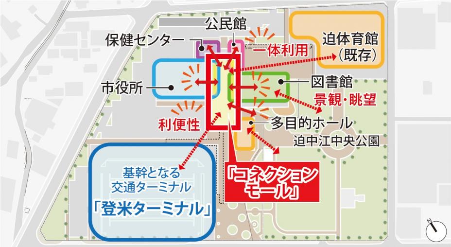 コネクションモールを中心とした施設ゾーニングの考え方