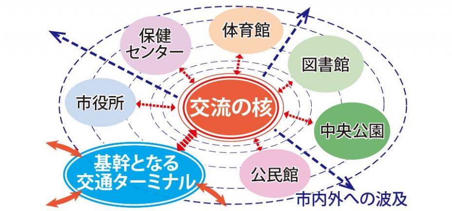 交流の核概念図