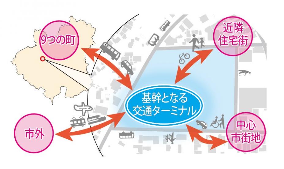 交通ターミナルの概念図
