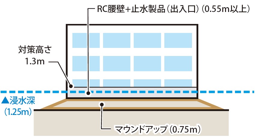 浸水対策イメージ