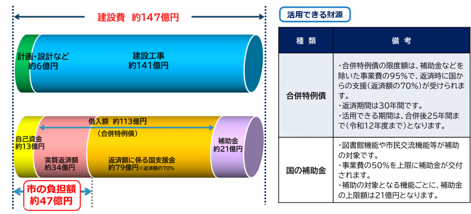 事業費と財源の内訳、活用できる財源