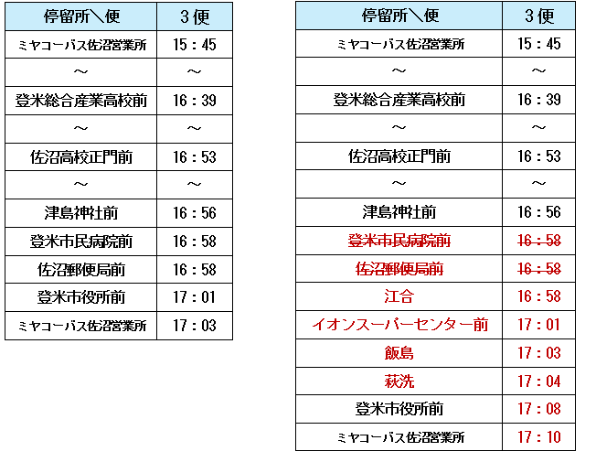 東西循環線ダイヤ(変更前・後)