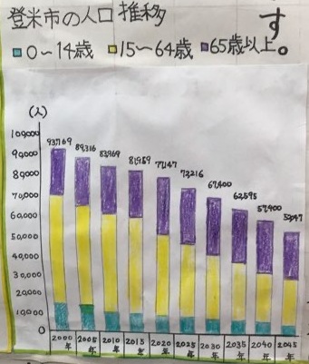 図2人口の推移グラフ