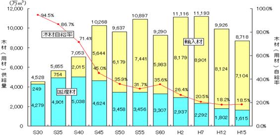 我が国の木材需給量と国産材供給量