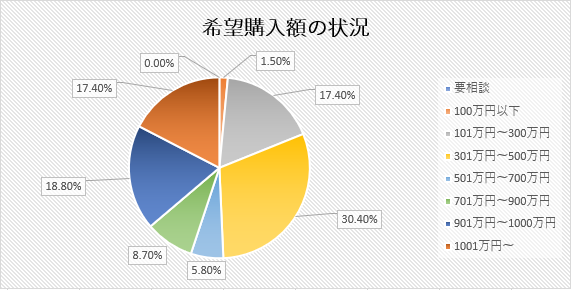 売買希望