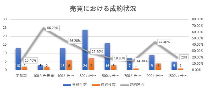 売買成約