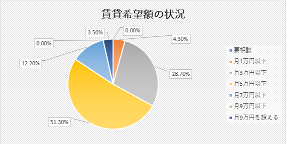 賃貸希望