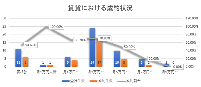 賃貸成約