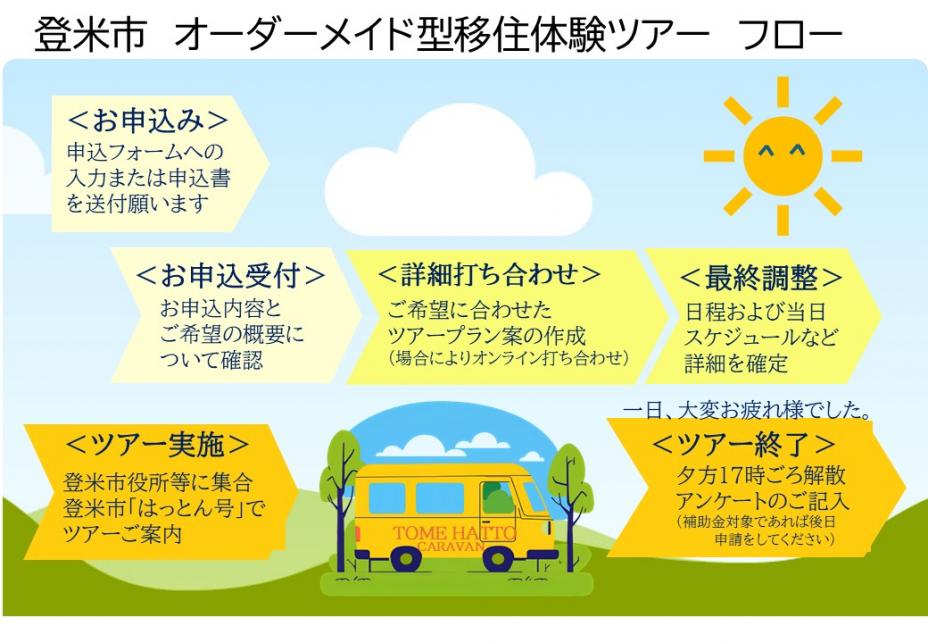 フロー