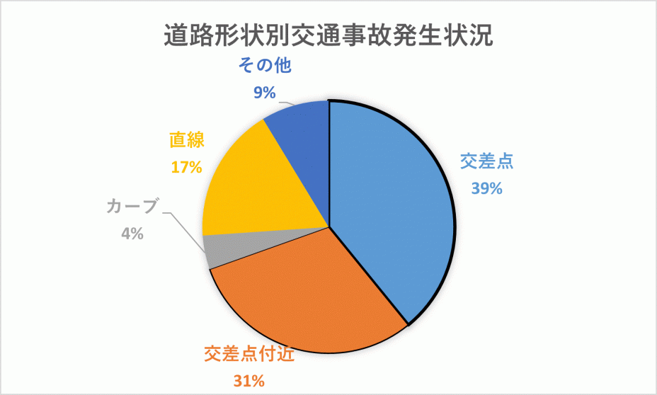 道路形状別交通事故発生状況