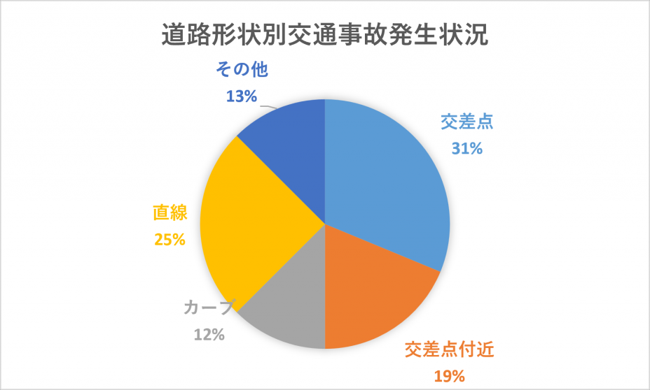 道路形状別交通事故発生件数