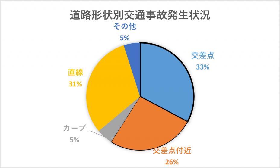 道路形状別交通事故発生状況