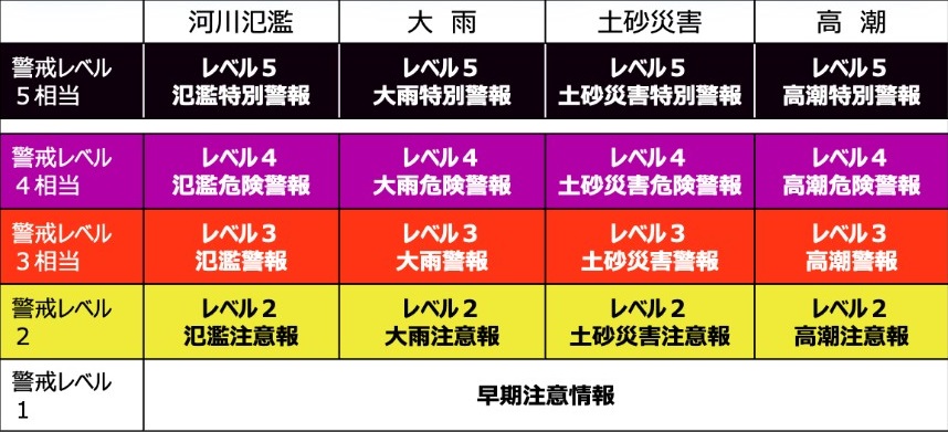 新しい防災気象情報