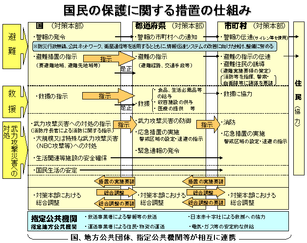 国民の保護に関する措置の仕組みの図