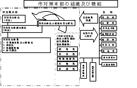 市対策本部の組織及び機能の図