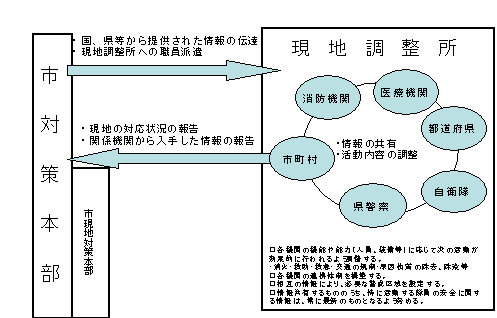 市対策本部の図