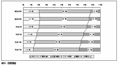 人口の図2