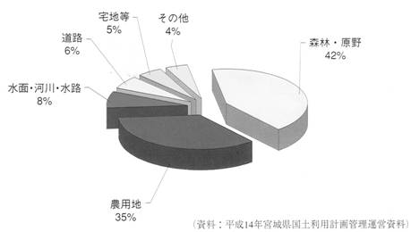 土地利用の図