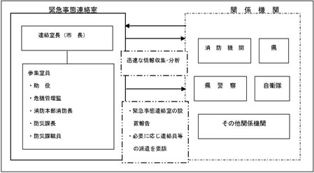 市緊急事態連絡室の構成等の図