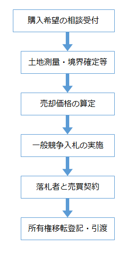 遊休財産売却の流れ