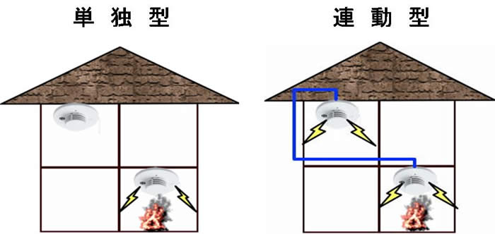 警報器種類